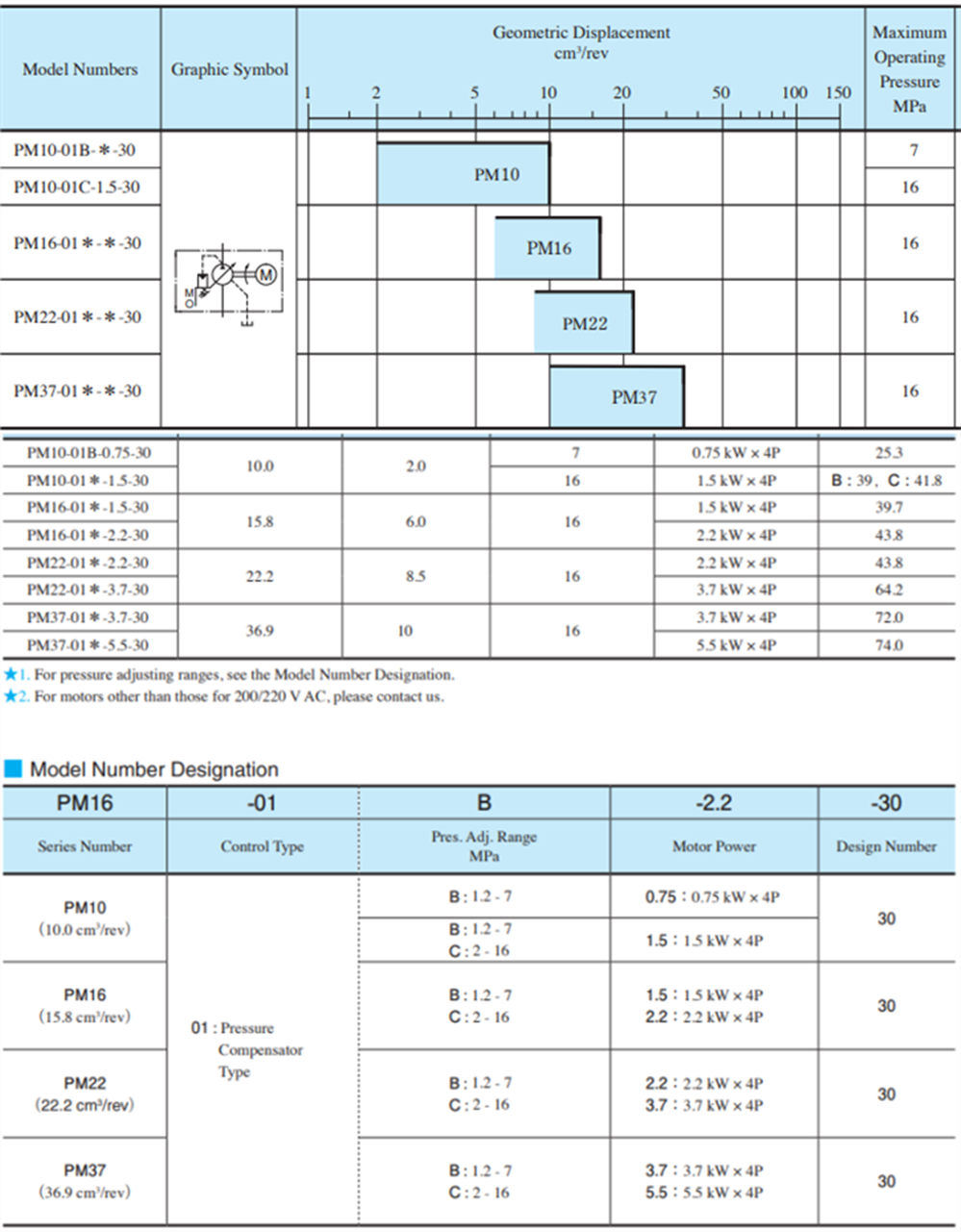 PM10/PM16/PM22/PM37油研電機(jī)泵