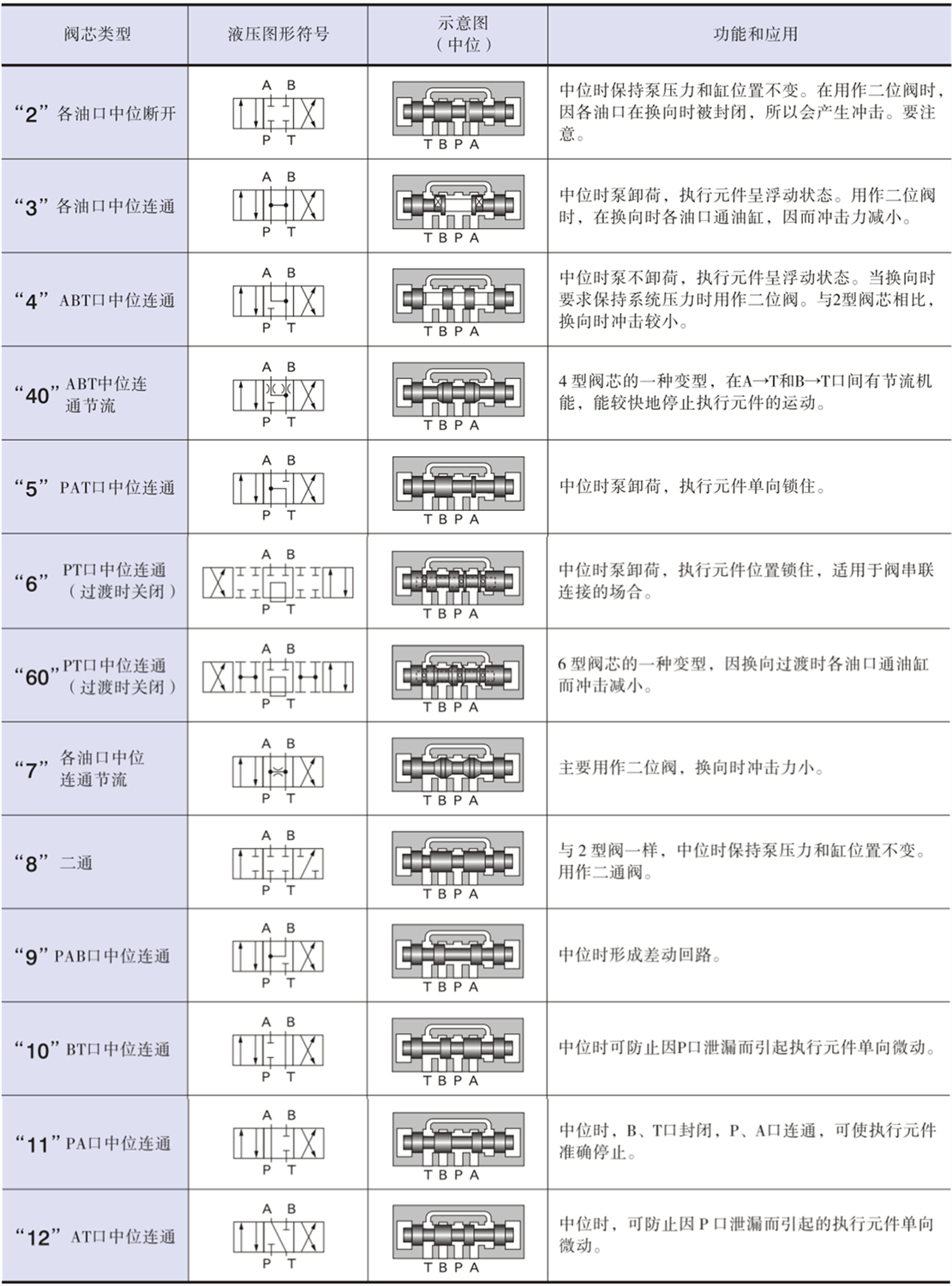 方向控制閥芯.png