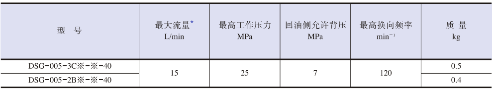 DSG-005系列電磁換向閥.png