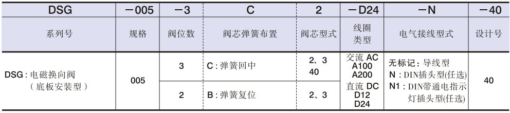 DSG-005系列油研電磁換向閥型號說明.png