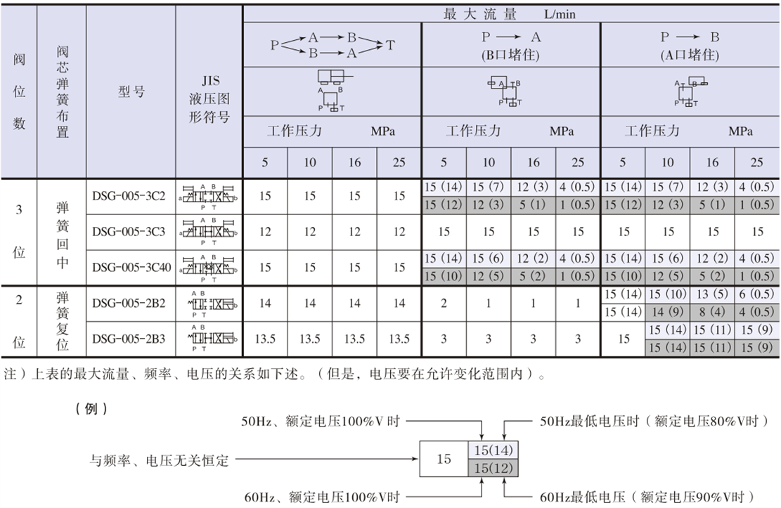 DSG-005系列油研電磁換向閥標(biāo)準(zhǔn)功能表.png