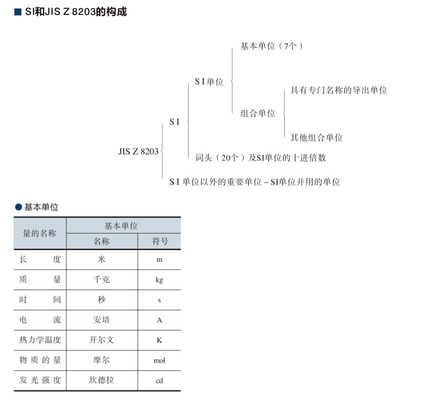 SI和JIS Z8203的構(gòu)成.png