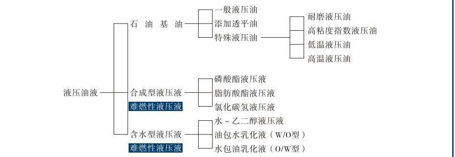 液壓油液的分類