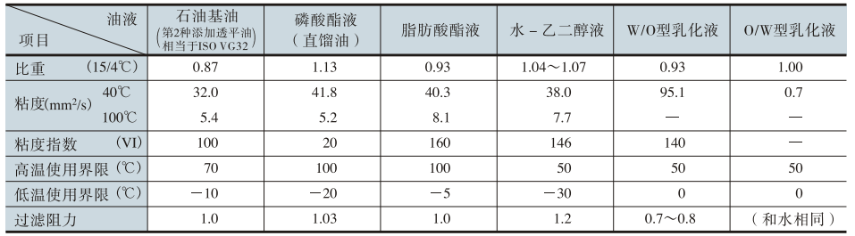 各種液壓油液的特性