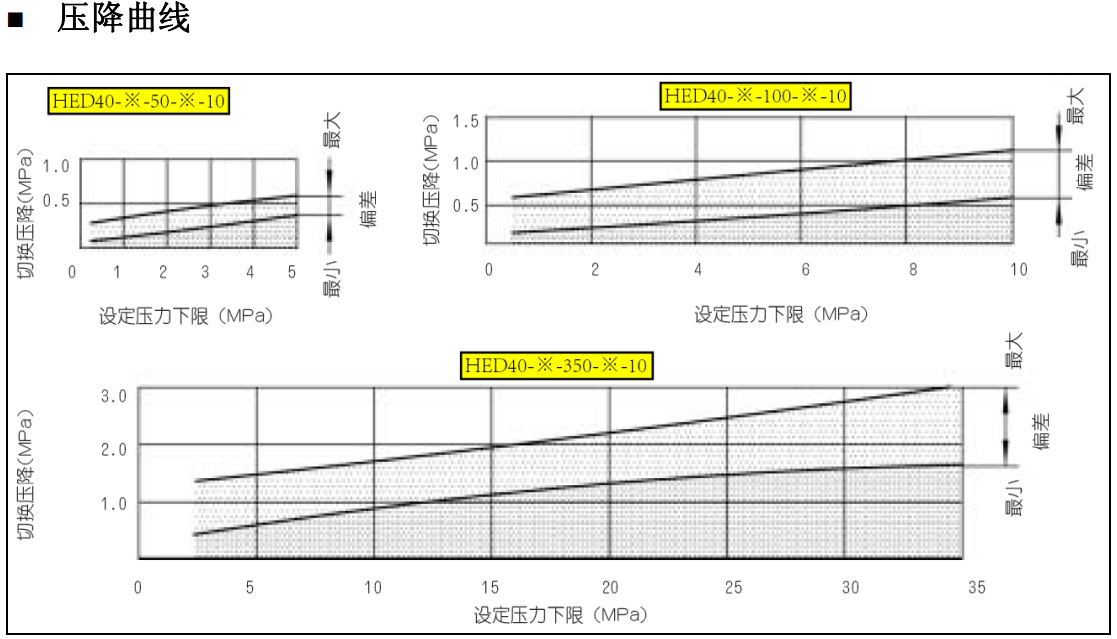 油研HED4型電壓力繼電器壓降曲線.png