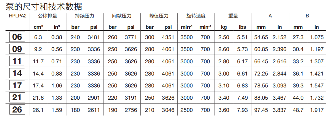 HPZ..2齒輪泵技術(shù)數(shù)據(jù)