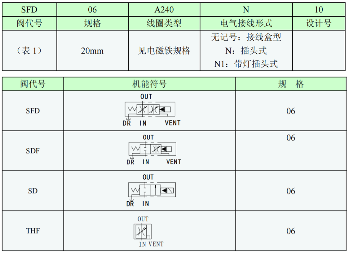 SFD-06,SDF-06,SD-06,THF-06電磁調(diào)速閥型號說明