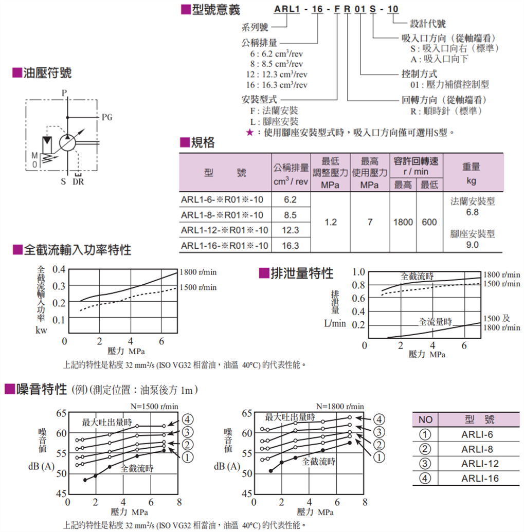 ARL1臺灣油研柱塞泵  