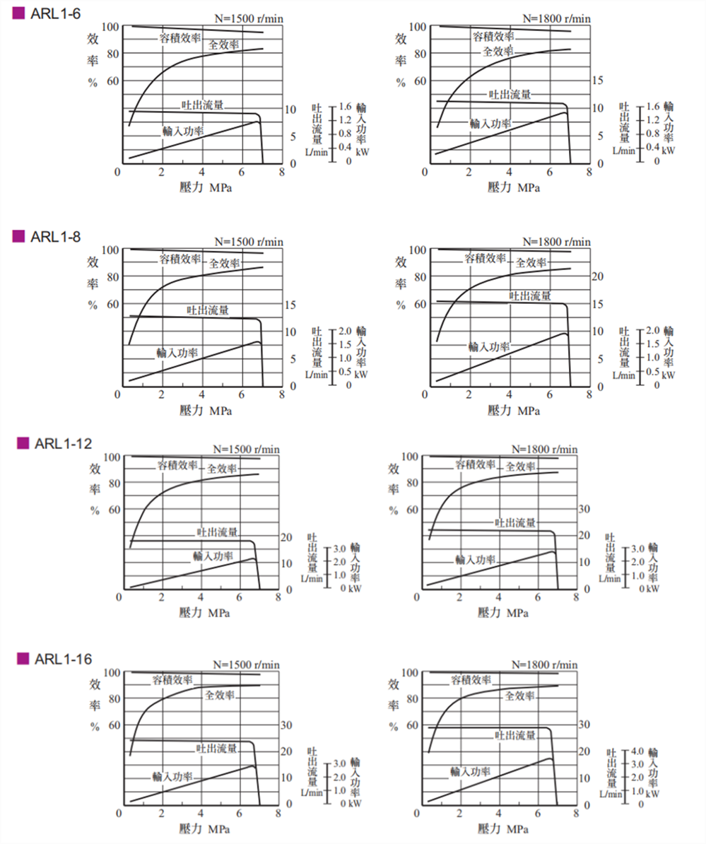  ARL1-6; ARL1-8; ARL1-12; ARL1-16性能特性