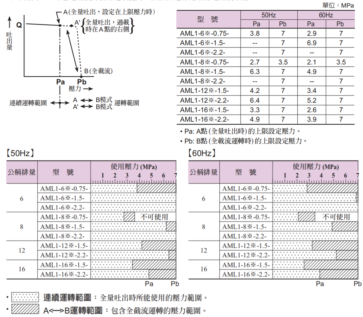 臺(tái)灣YUKEN電動(dòng)機(jī)泵浦使用壓力範(fàn)圍