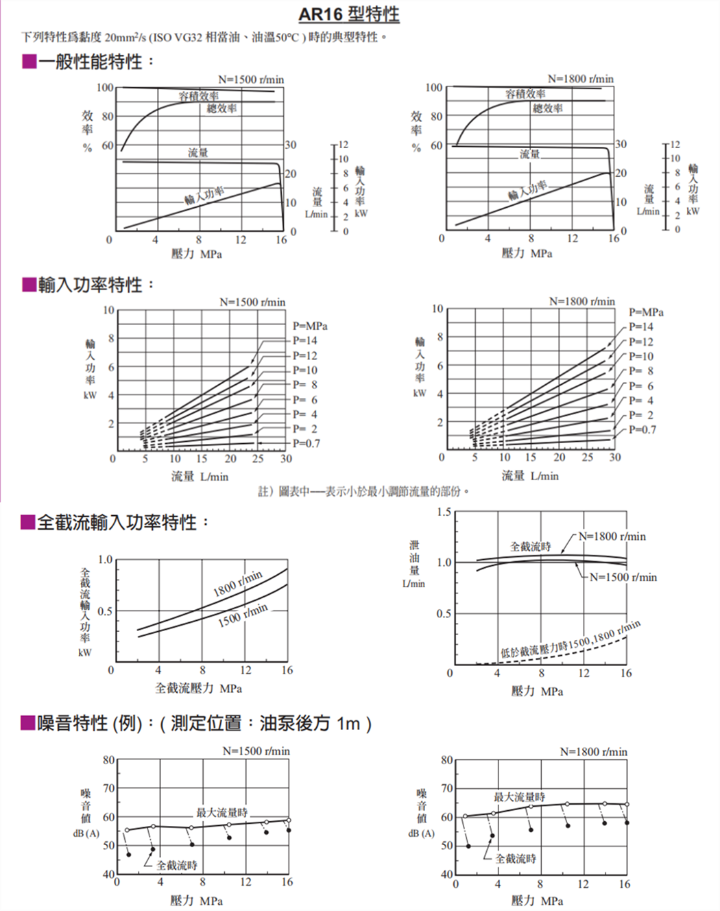 AR16型臺灣油研柱塞泵特性