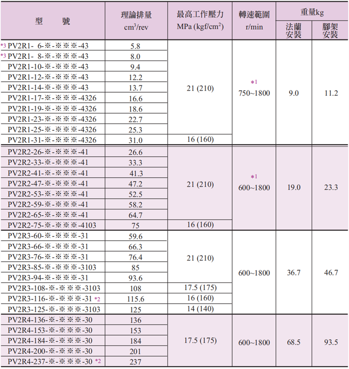 PV2R系列單級葉片泵規(guī)格