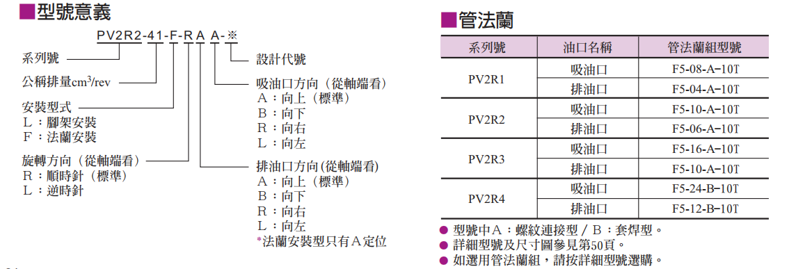 PV2R系列單級葉片泵型號說明