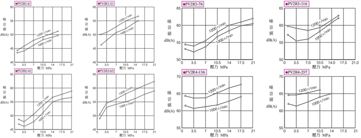 PV2R臺灣油研葉片泵噪音特性