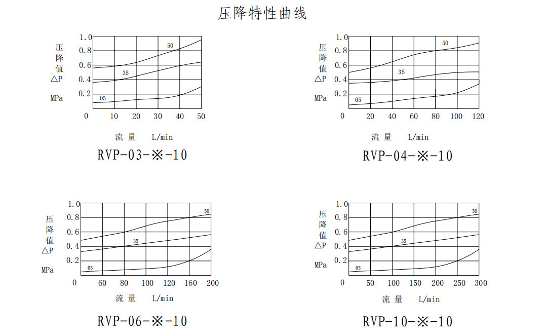 RVP-03 ,RVP-04 ,RVP-06 ,RVP-10板式單向閥壓降特性