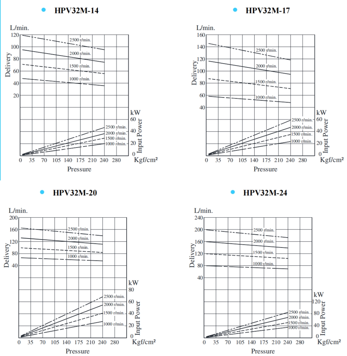 HPV32M-14,HPV32M-17,HPV32M-20,HPV32M-24系列雙聯(lián)葉片泵典型泵特性