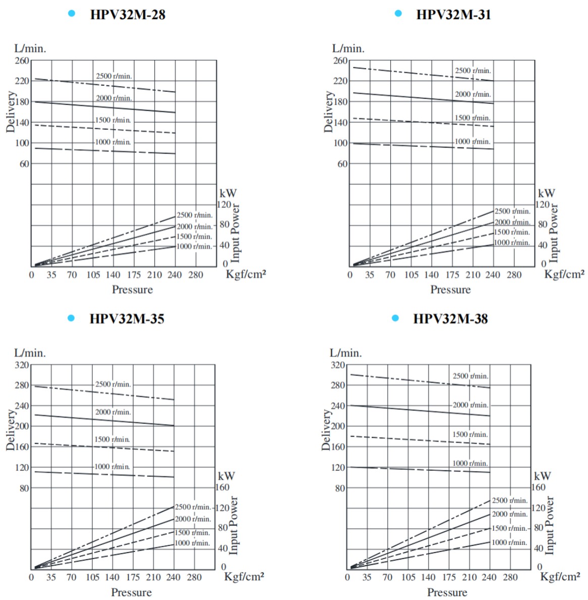 HPV32M-28,HPV32M-31,HPV32M-35,HPV32M-38系列雙聯(lián)葉片泵典型泵特性