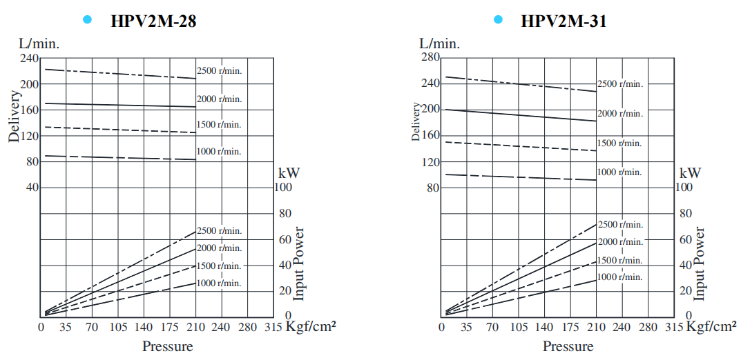 HPV2M-28,HPV2M-31葉片泵典型泵特性.png