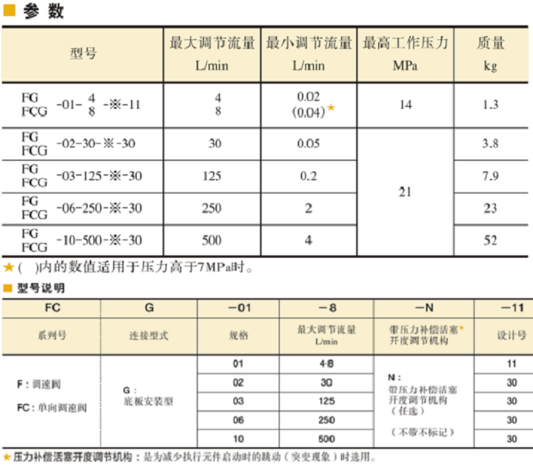 油研調(diào)速閥FG-10,FCG-06，F(xiàn)G-10,FCG-10參數(shù)及型號說明