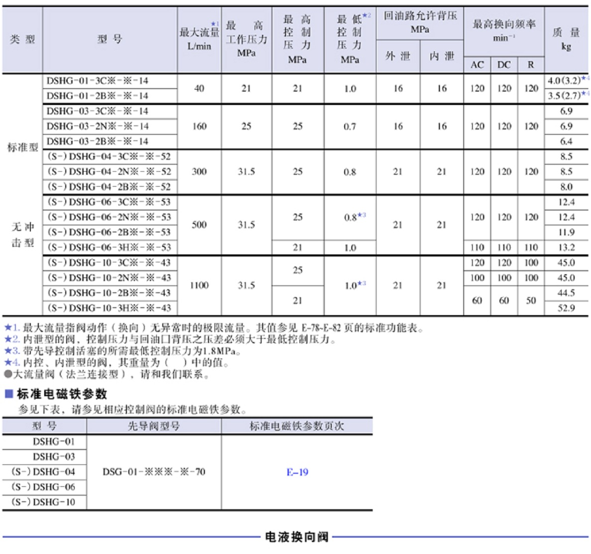 油研DSHG-04-2B2系列電磁換向閥.jpg