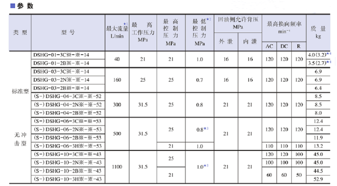 油研YUKEN電液換向閥規(guī)格及參數(shù)