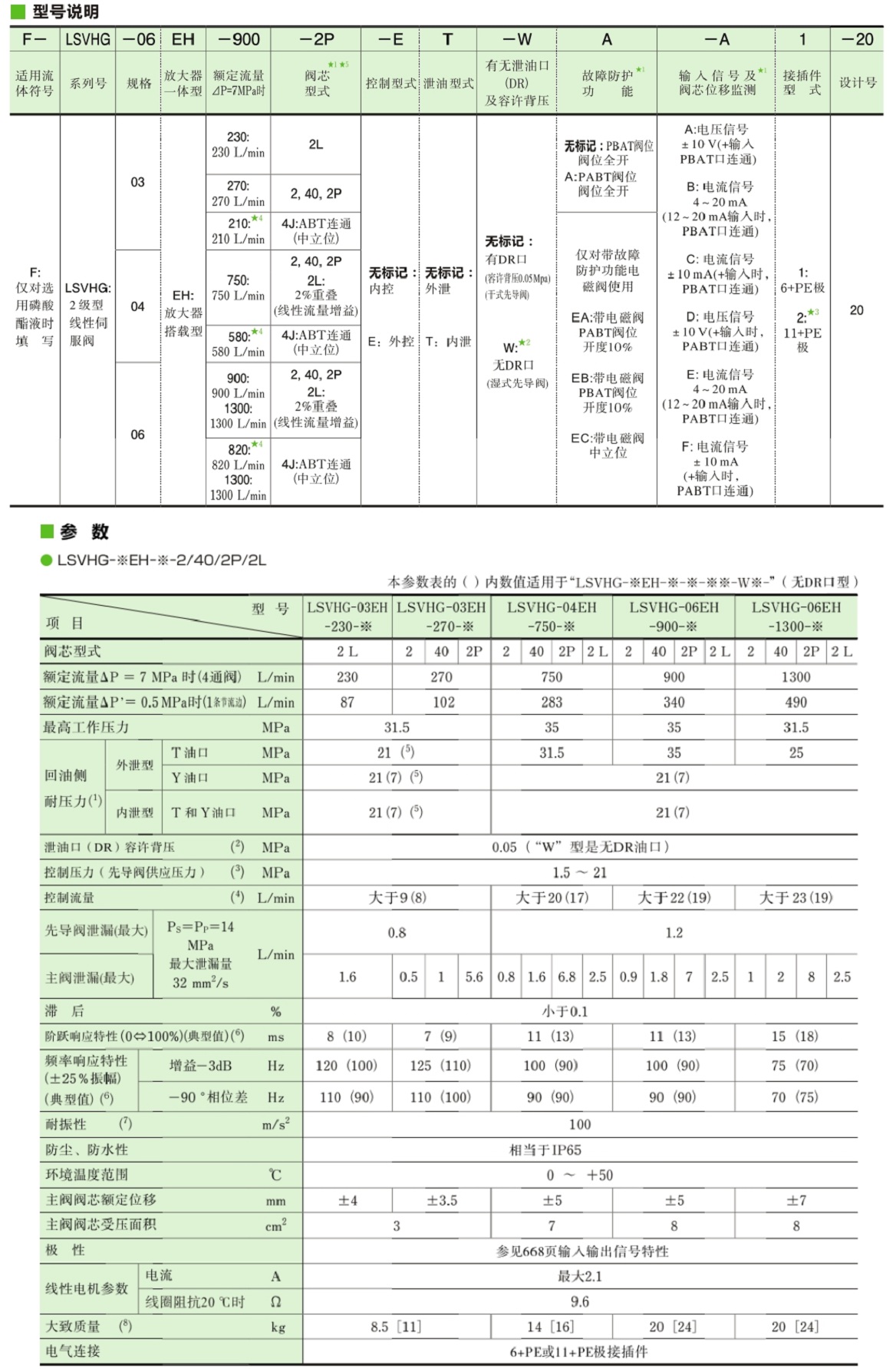 油研LSVHG系列伺服閥