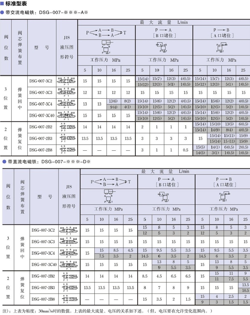 DSG-007系列油研電磁換向閥標(biāo)準(zhǔn)型表