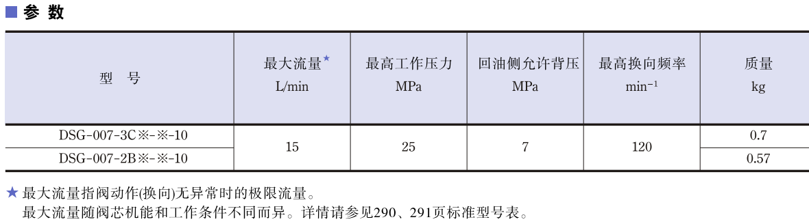 油研DSG-007系列電磁換向閥