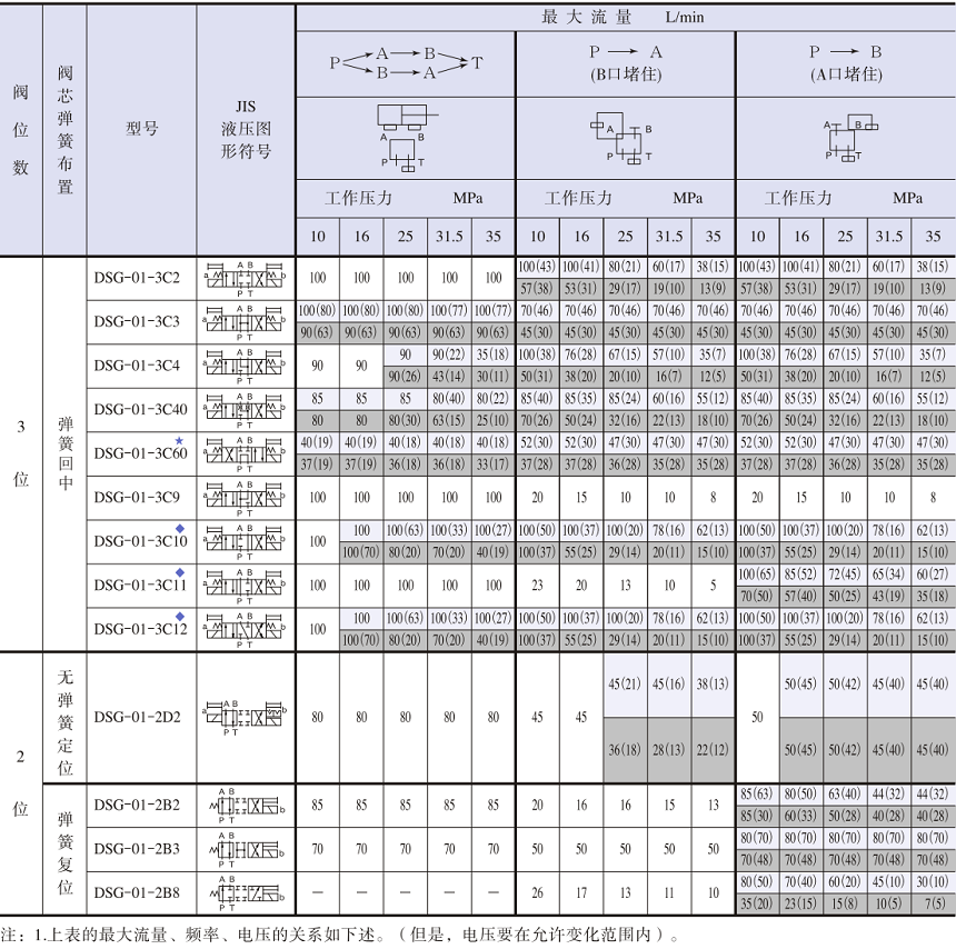 油研DSG-01-2B2-D24-N1-50電磁換向閥