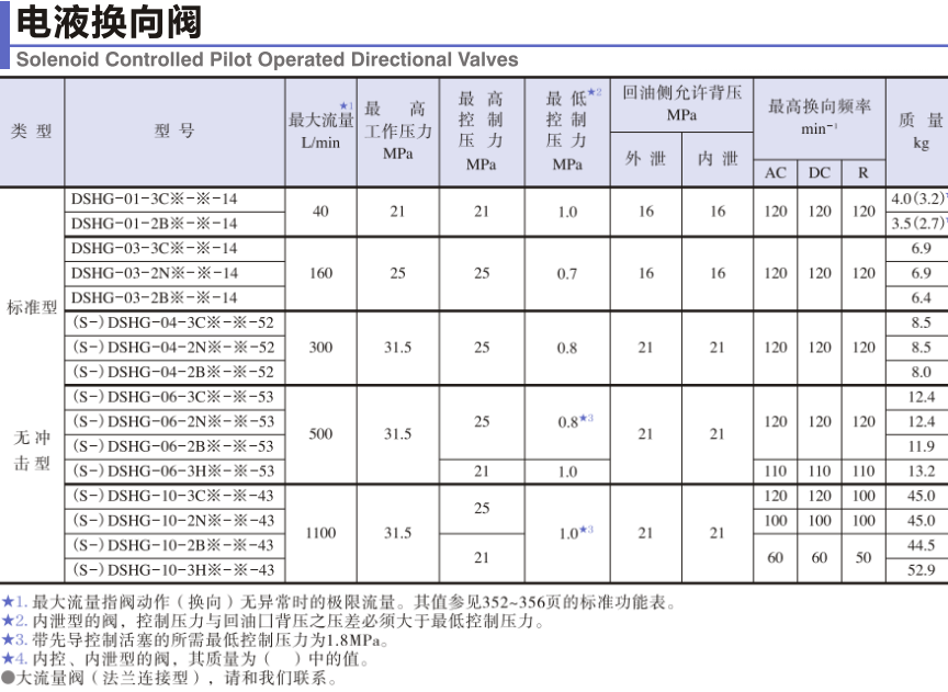 油研DSHG系列電液換向閥