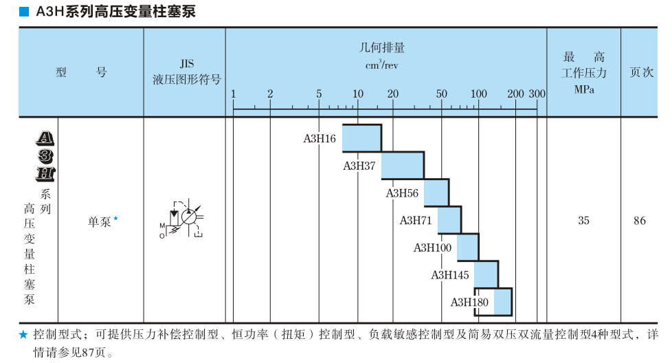 油研A3H系列變量柱塞泵