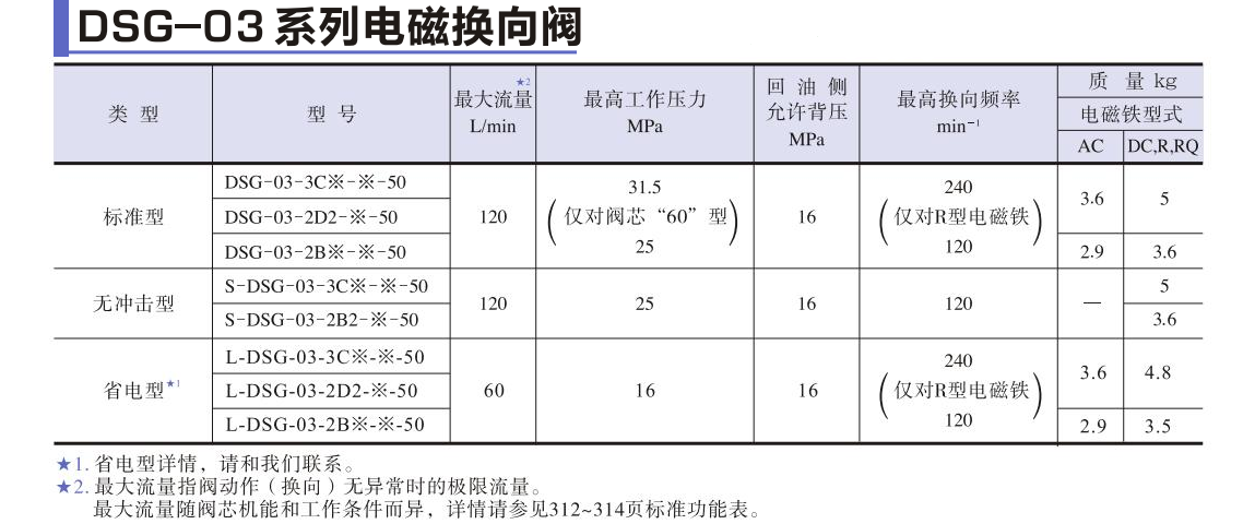 油研DSG-03電磁閥技術(shù)參數(shù)