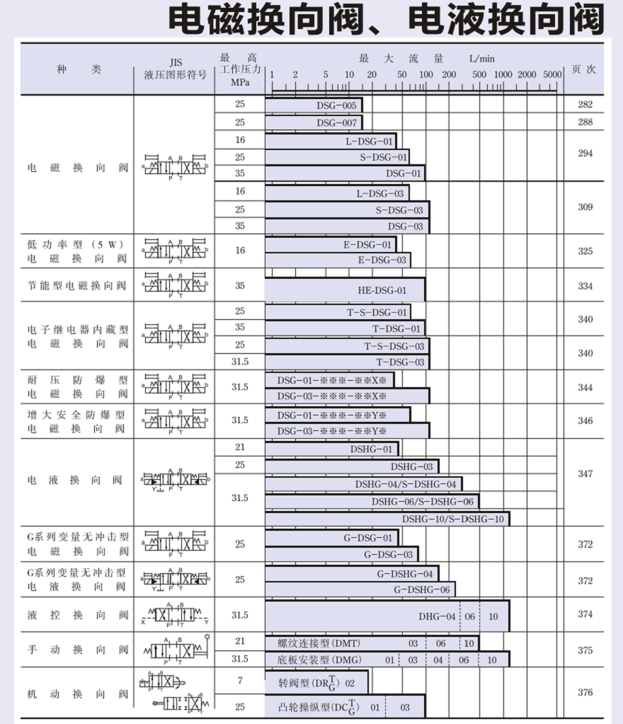 YUKEN電磁換向閥